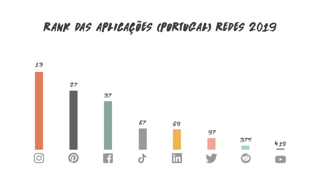 Redes Sociais Mais Usadas Em Portugal