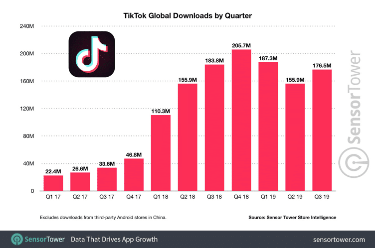 Total de downloads do TikTok